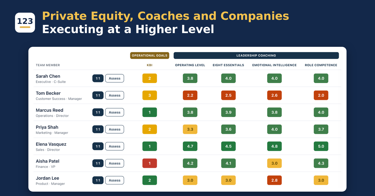 123Exec team view: each leader's Key Business Initiatives beside their leadership coaching scores, color coded green, yellow and red. Headline: Private Equity, Coaches and Companies Executing at a Higher Level.